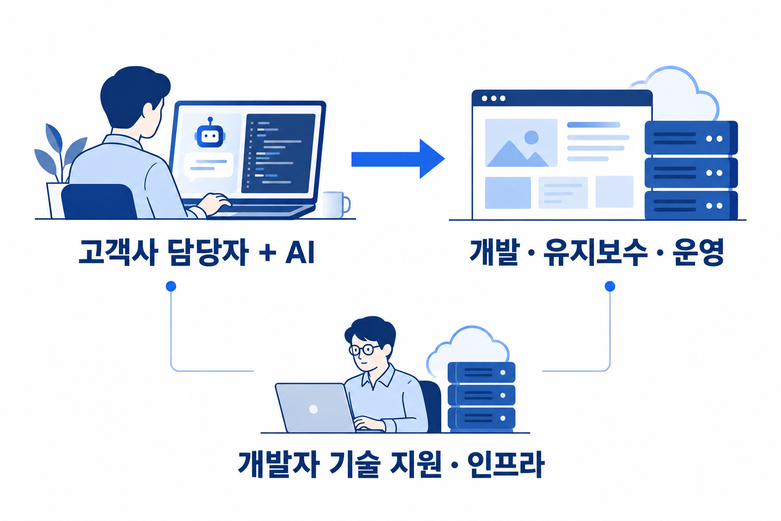 고객사 담당자가 AI로 서비스를 개발·유지보수·운영하고, 개발자의 기술 지원과 인프라가 이를 뒷받침하는 역할 구성도